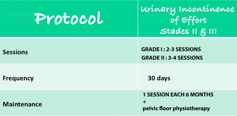 protocol urinary incontinence